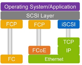 NetApp SAN Protocols