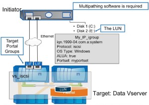 NetApp iSCSI Environment