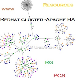 RHEL 7 cluster Resource group
