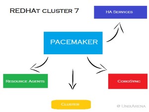 Redhat Cluster with Pacemaker