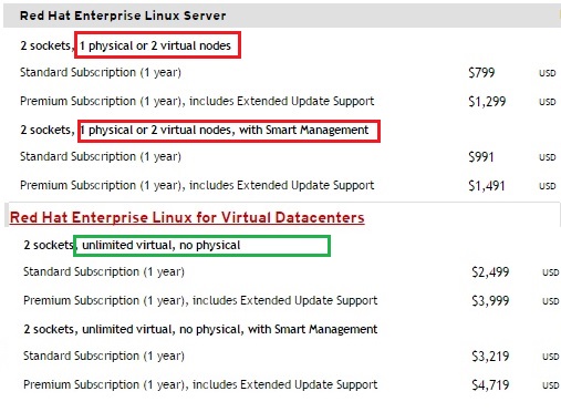 Redhat Support cost