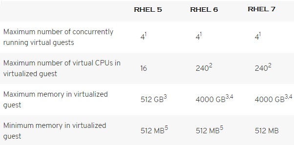 Redhat RHEL KVM Maximums