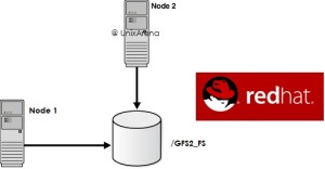 GFS2 - RHEL 7