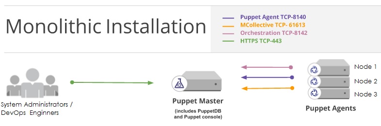 Puppet Monolithic Installation