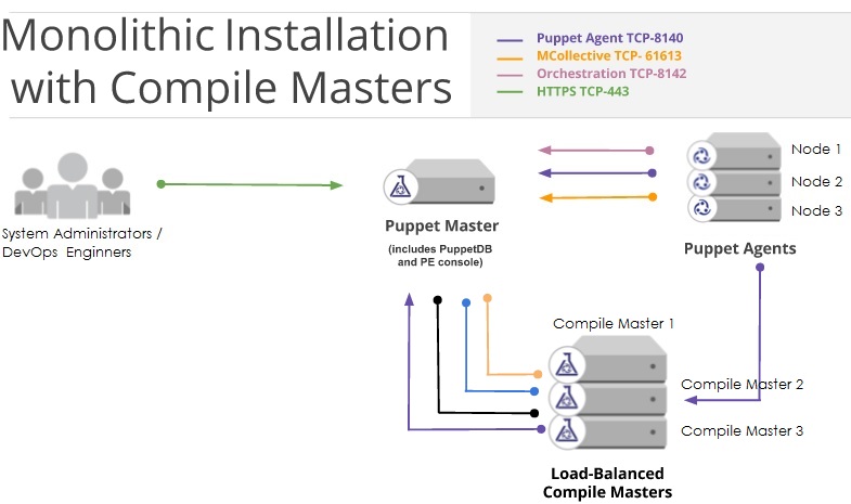 Puppet Monolithic Installation with Compile Masters