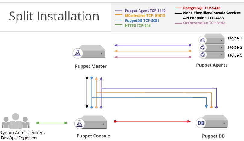 Puppet Split installation