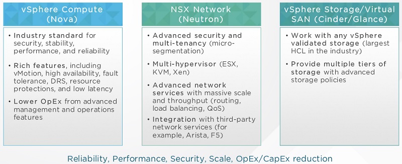 Openstack On VMware