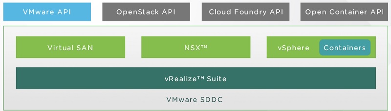 Openstack SDDC - Openstack API