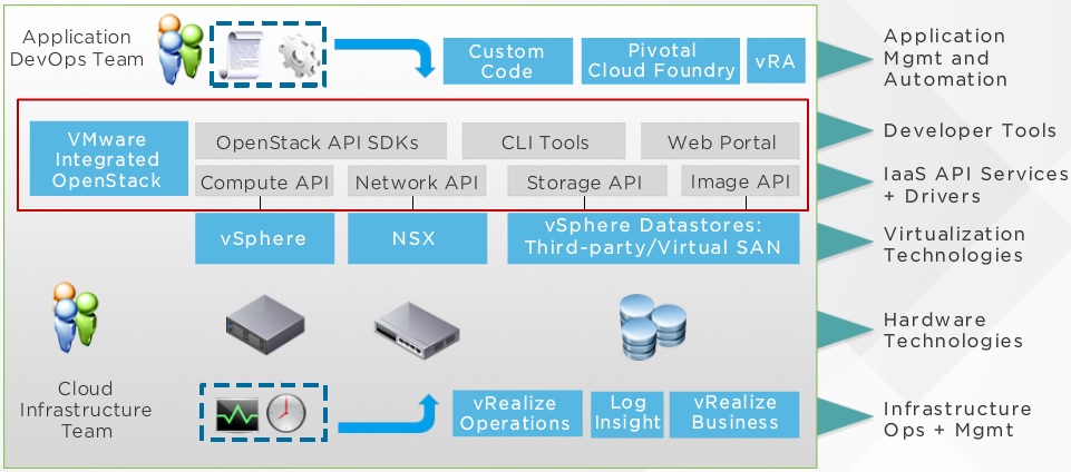 Openstack with vRealize and Log insight