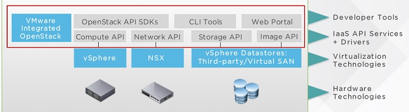 VMware Integrated Openstack - vSphere NSX Datastore