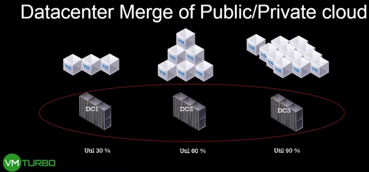 VMturbo 5.5 - Merge Public & Private cloud