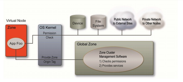 Zone uses the global zone physical resoruces