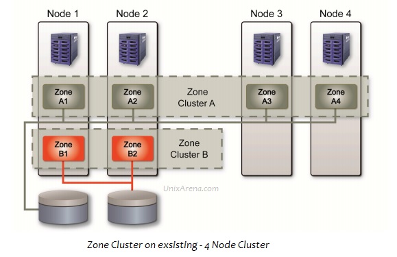 zone cluster on global cluster