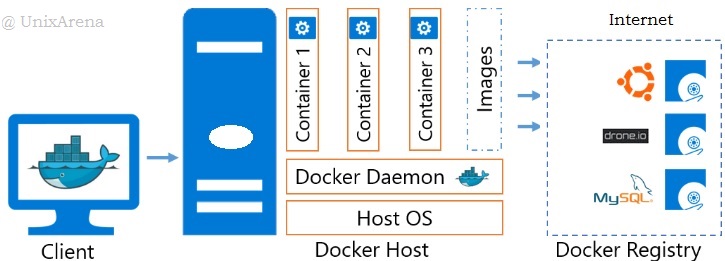 Docker - Architecture