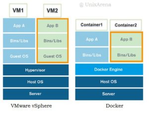 hypervisor - Vmware vs Docker
