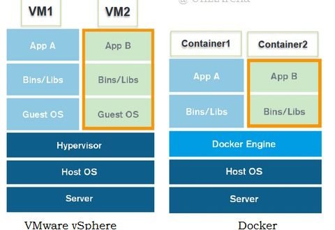 Let's Start exploring the Docker - Container World - UnixArena