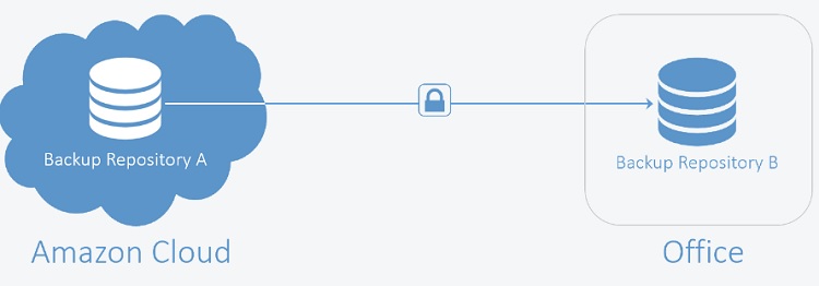 NAKIVO B&R for AWS - Backup Copy