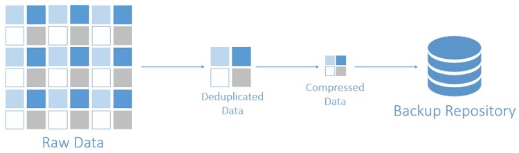 NAKIVO B&R for AWS - Deduplication & Compression