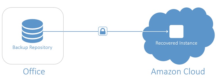 NAKIVO B&R for AWS - Full Recovery