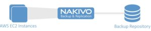 NAKIVO B&R for AWS - Network Accelartion