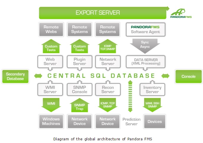 Pandora FMS Architecture