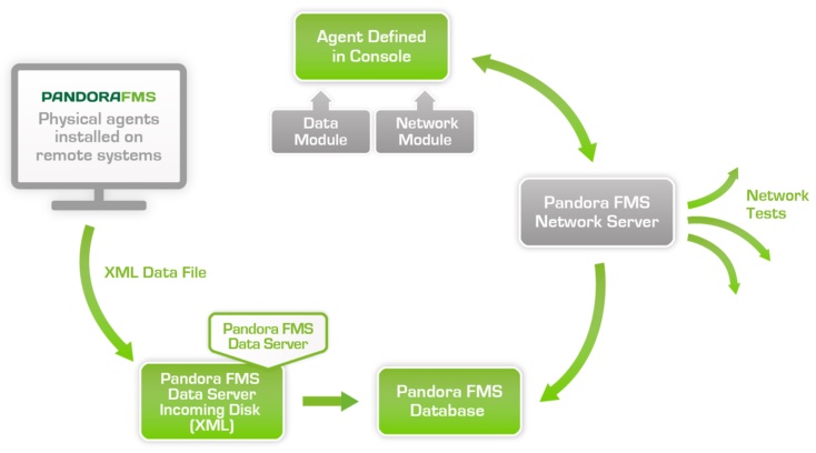 Pandora FMS Network Server