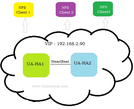 NFS HA - Pacemaker UnixArena