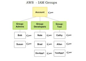 IAM - Groups