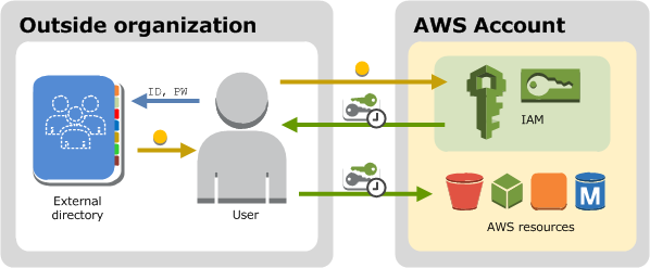 AWS - IAM 