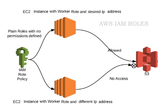 aws-iam-roles