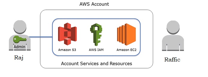 aws-iam-users