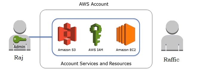 Start Amazon AWS With IAM Part 2 UnixArena Start Amazon AWS With IAM Part 2 UnixArena