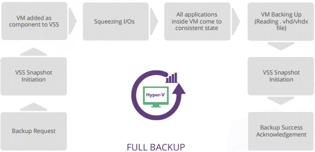 full-backup-hyper-v- Vembu BDR