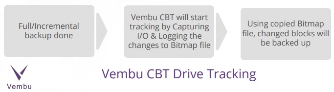 vembu-cbt-drive-tracking