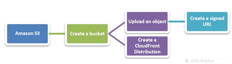 Amazon S3 - Explain