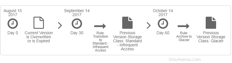 Diagram - Previous Version Archive to Glacier