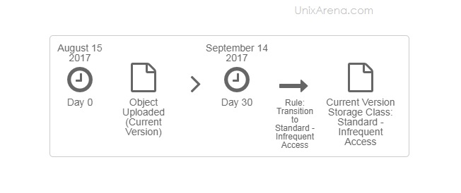 Diagram - Move objects after 30 days to Standard - IA