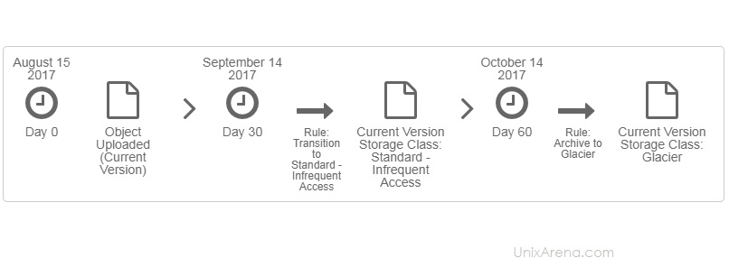 Diagram - Move objects after 60 days to Glacier