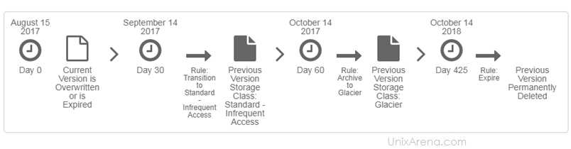 Delete the files after 425 days - Previous version Delete the files after 425 days - Previous version