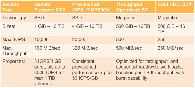 AWS EBS storage Types