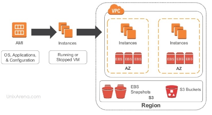 EBS volumes and Snapshot