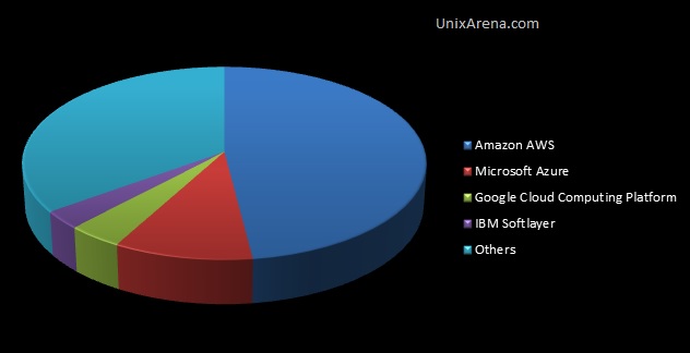 Public Cloud Market share 2018 