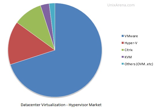 Hyper-visor Market - UnixArena