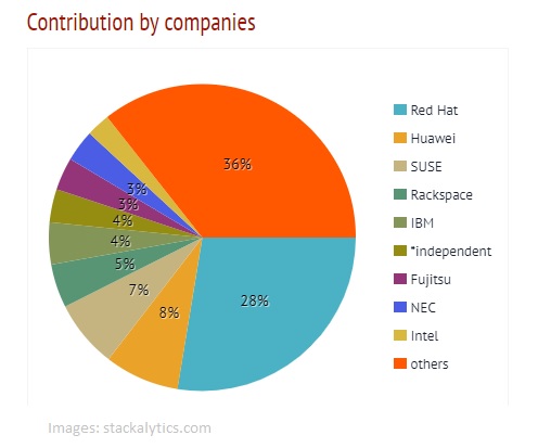 Openstack Contributions by companies