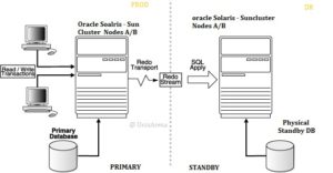 Oracle Datagarud Standby- Sun Cluster Setup