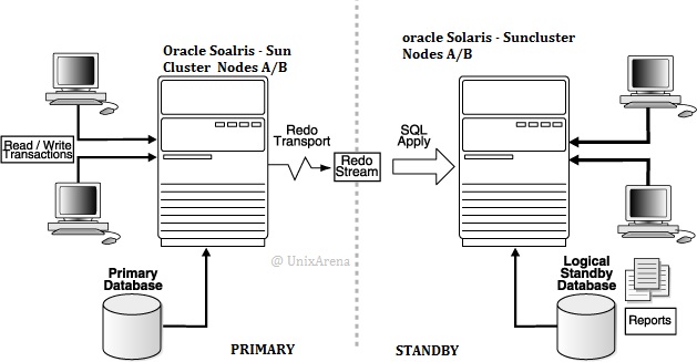 Oracle Datagarud - Sun Cluster Setup