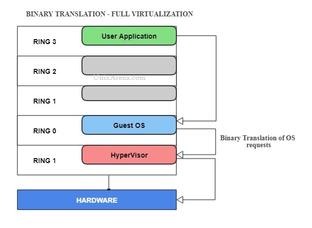 Binary Translation - Full Virtualization