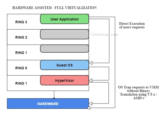 Hardware-assisted virtualization - Hypervisor