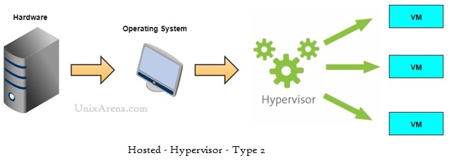 Hosted - Hypervisor type 2