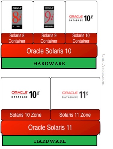 Solaris Containers - OS level virtualization Example